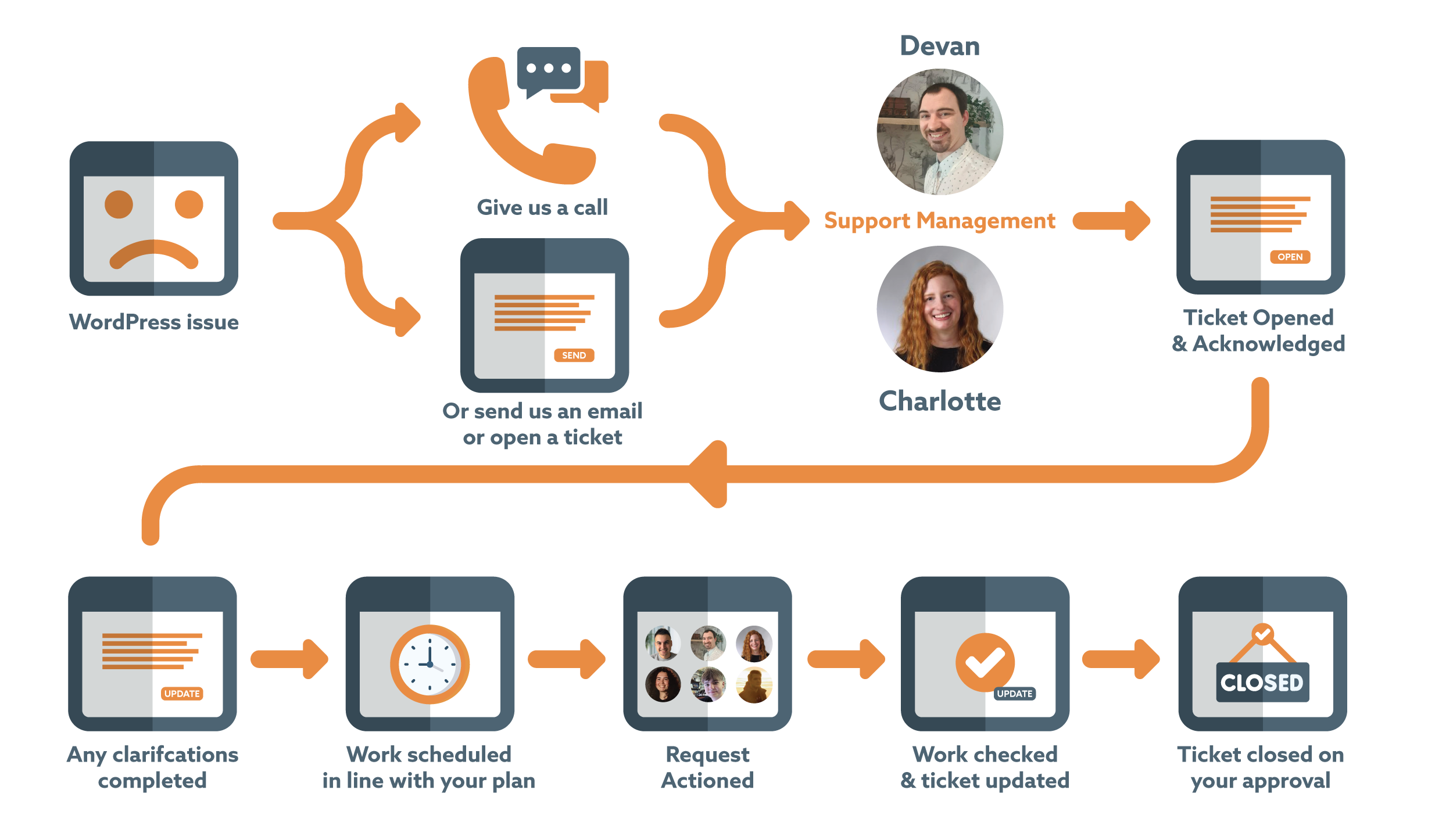 Our Support Process