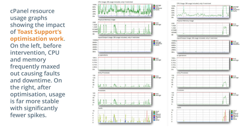 Side-by-side graphs from cPanel showing WordPress CPU, memory, and fault usage before optimisation with frequent spikes, and after Toast Support improvements with stable performance